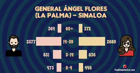Citas sexuales General Angel Flores La Palma